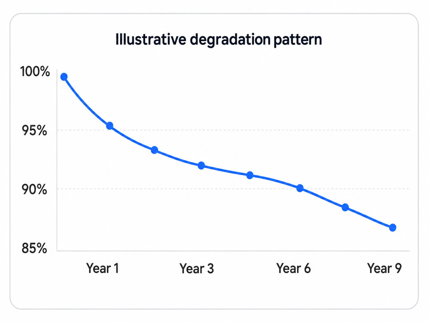 Illustrative EV battery degradation pattern from 100 percent to about 87 percent over nine years